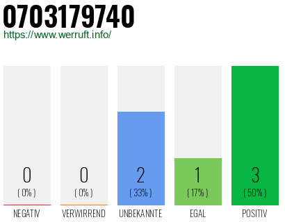 Rufnummer 0703179740 Telefonnummer 0703179740