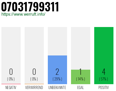 Rufnummer 07031799311 Telefonnummer 07031799311