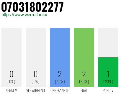 Rufnummer 07031802277 Telefonnummer 07031802277