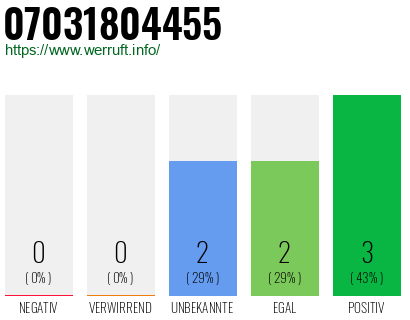 Rufnummer 07031804455 Telefonnummer 07031804455