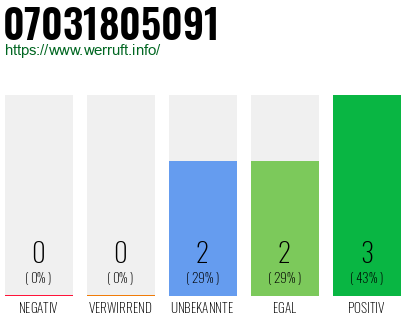 Rufnummer 07031805091 Telefonnummer 07031805091