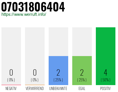 Rufnummer 07031806404 Telefonnummer 07031806404
