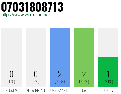 Rufnummer 07031808713 Telefonnummer 07031808713