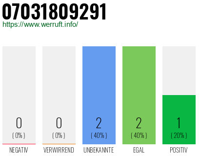 Rufnummer 07031809291 Telefonnummer 07031809291