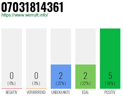 Rufnummer 07031814361 Telefonnummer 07031814361