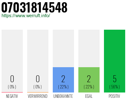 Rufnummer 07031814548 Telefonnummer 07031814548