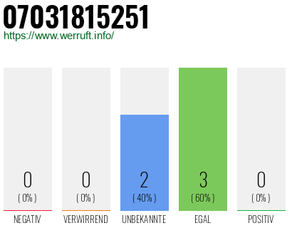 Rufnummer 07031815251 Telefonnummer 07031815251