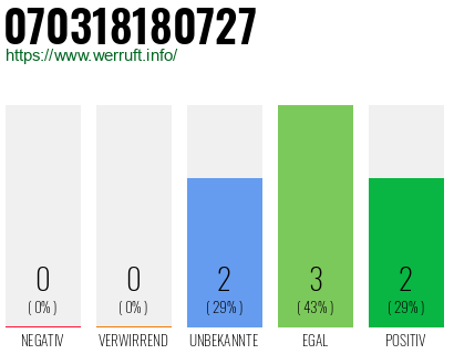 Rufnummer 070318180727 Telefonnummer 070318180727