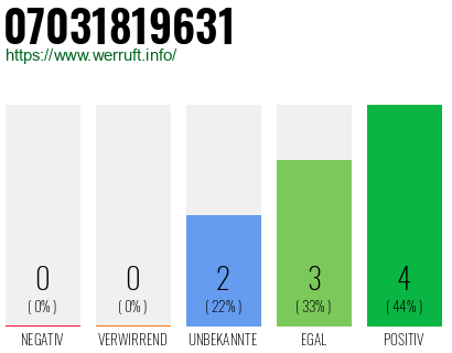 Rufnummer 07031819631 Telefonnummer 07031819631