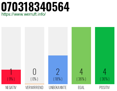 Rufnummer 070318340564 Telefonnummer 070318340564