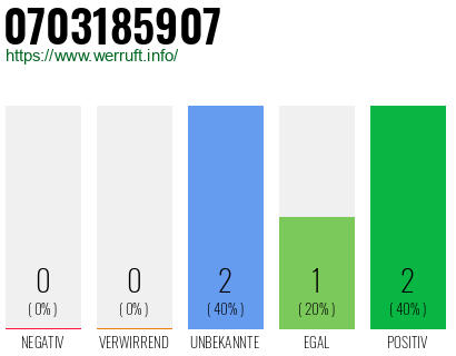 Rufnummer 0703185907 Telefonnummer 0703185907
