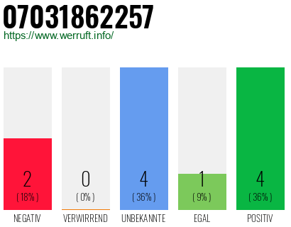 Rufnummer 07031862257 Telefonnummer 07031862257