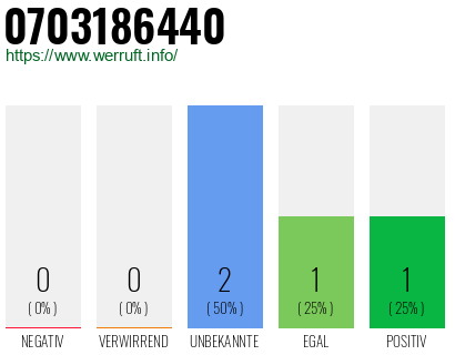 Rufnummer 0703186440 Telefonnummer 0703186440