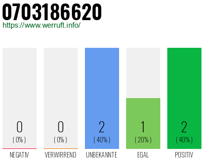 Rufnummer 0703186620 Telefonnummer 0703186620