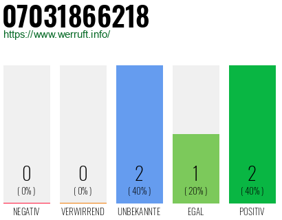 Rufnummer 07031866218 Telefonnummer 07031866218