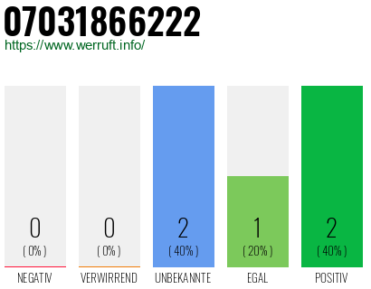 Rufnummer 07031866222 Telefonnummer 07031866222