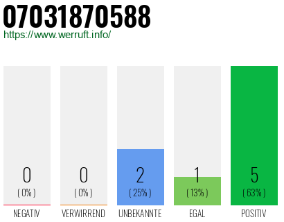 Rufnummer 07031870588 Telefonnummer 07031870588