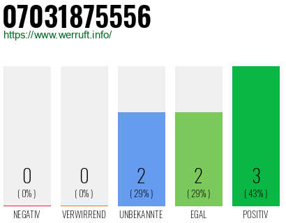 Rufnummer 07031875556 Telefonnummer 07031875556