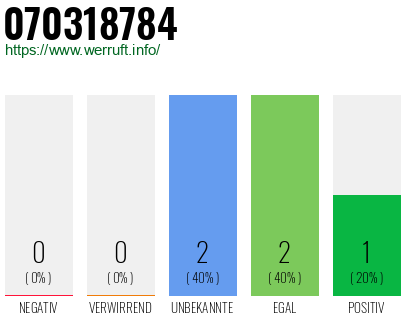 Rufnummer 070318784 Telefonnummer 070318784