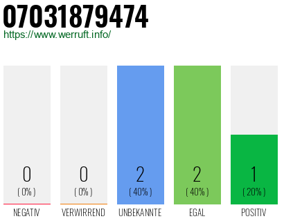 Rufnummer 07031879474 Telefonnummer 07031879474