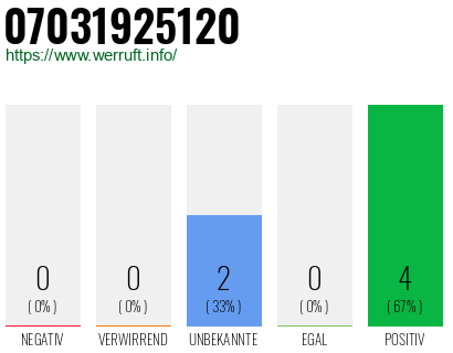 Rufnummer 07031925120 Telefonnummer 07031925120