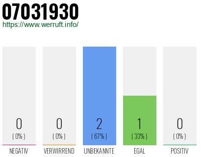 Rufnummer 07031930 Telefonnummer 07031930