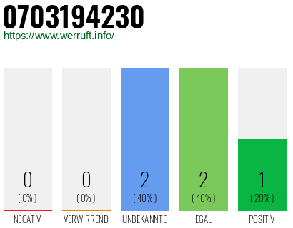 Rufnummer 0703194230 Telefonnummer 0703194230