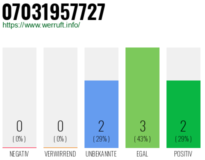 Rufnummer 07031957727 Telefonnummer 07031957727