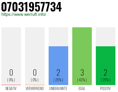 Rufnummer 07031957734 Telefonnummer 07031957734