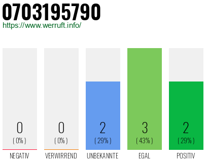 Rufnummer 0703195790 Telefonnummer 0703195790