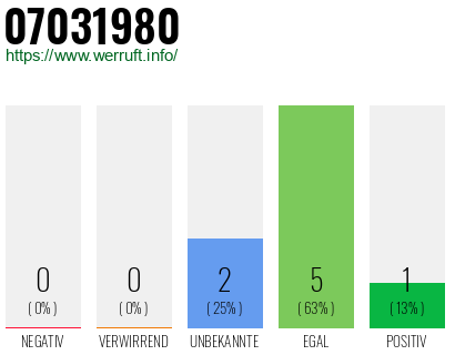 Rufnummer 07031980 Telefonnummer 07031980