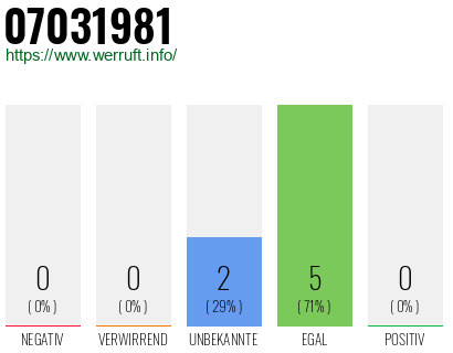 Rufnummer 07031981 Telefonnummer 07031981