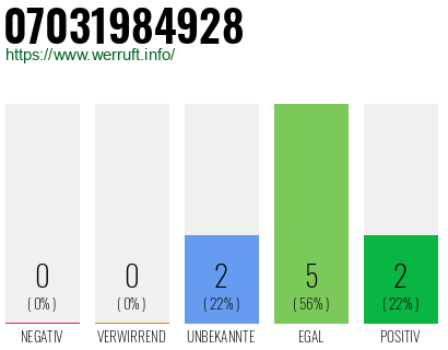 Rufnummer 07031984928 Telefonnummer 07031984928