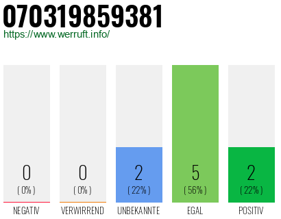 Rufnummer 070319859381 Telefonnummer 070319859381