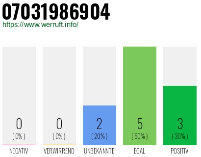 Rufnummer 07031986904 Telefonnummer 07031986904