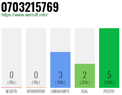 Rufnummer 0703215769 Telefonnummer 0703215769
