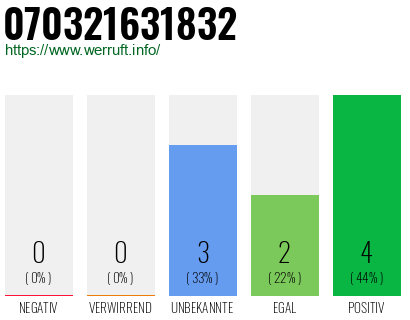 Rufnummer 070321631832 Telefonnummer 070321631832