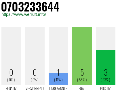 Rufnummer 0703233644 Telefonnummer 0703233644