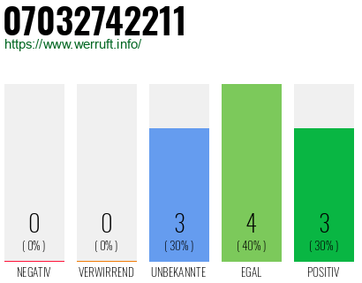 Rufnummer 07032742211 Telefonnummer 07032742211