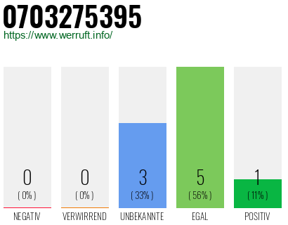 Rufnummer 0703275395 Telefonnummer 0703275395
