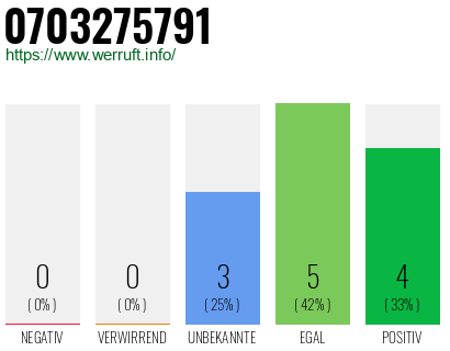 Rufnummer 0703275791 Telefonnummer 0703275791