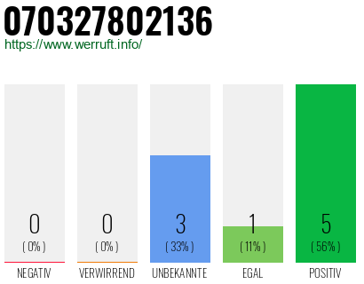Rufnummer 070327802136 Telefonnummer 070327802136