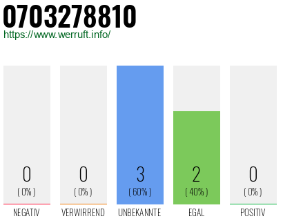 Rufnummer 0703278810 Telefonnummer 0703278810