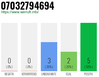 Rufnummer 07032794694 Telefonnummer 07032794694