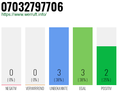 Rufnummer 07032797706 Telefonnummer 07032797706