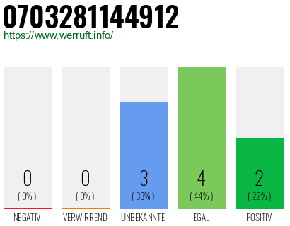 Rufnummer 0703281144912 Telefonnummer 0703281144912