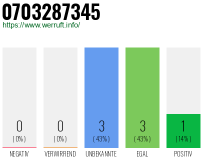 Rufnummer 0703287345 Telefonnummer 0703287345