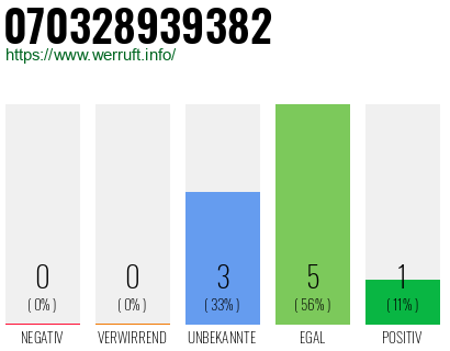 Rufnummer 070328939382 Telefonnummer 070328939382
