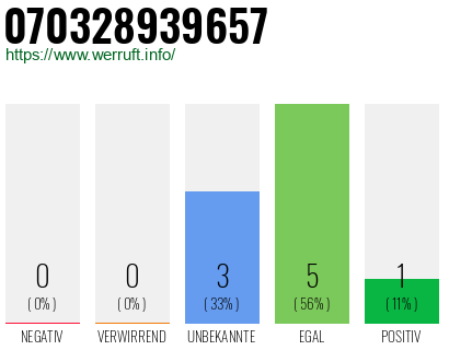 Rufnummer 070328939657 Telefonnummer 070328939657