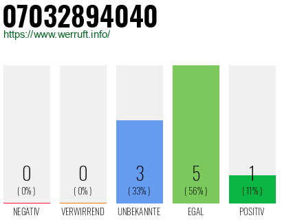 Rufnummer 07032894040 Telefonnummer 07032894040